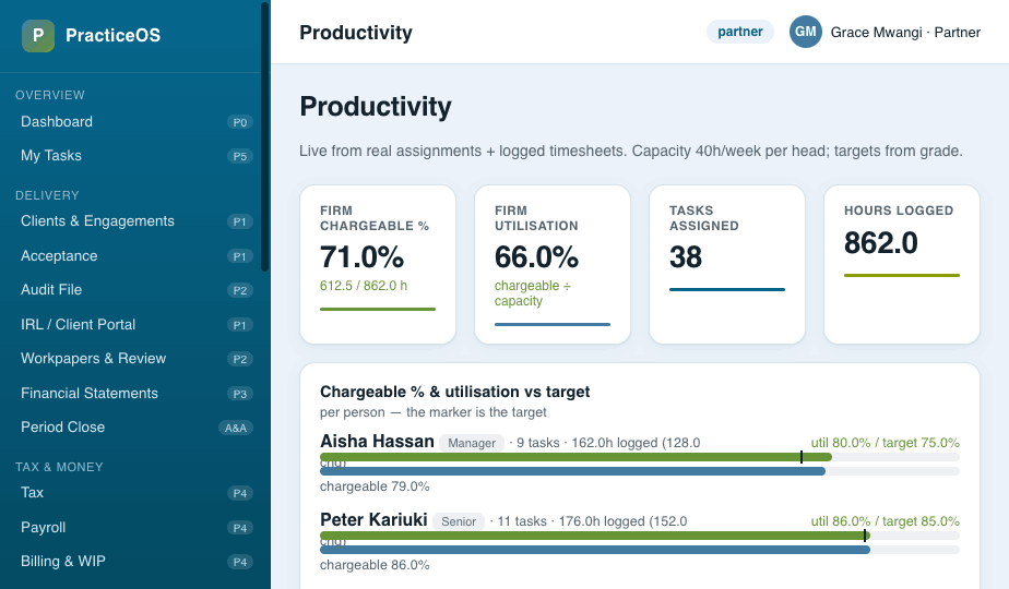Productivity dashboard with utilisation vs target